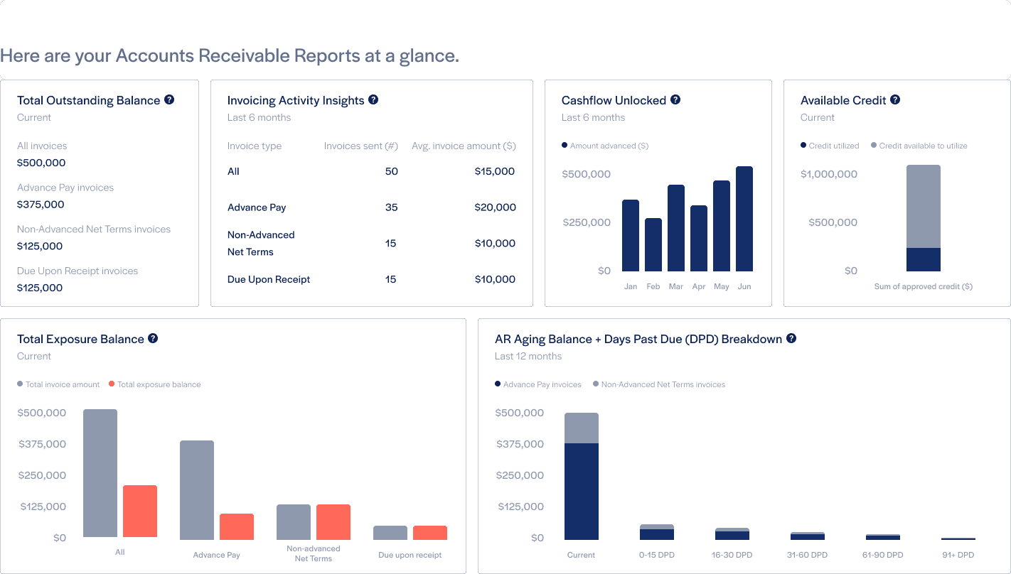 Accounts receivable reporting dashboard